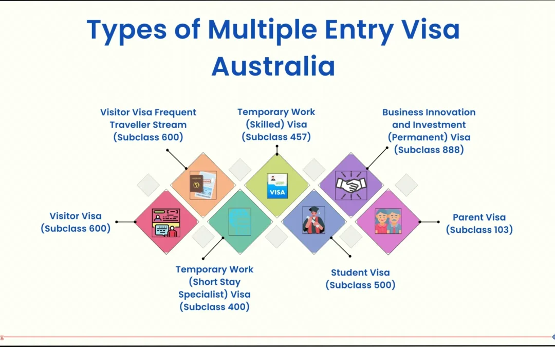 Best Different Australia Visitor Visa Guide 2024
