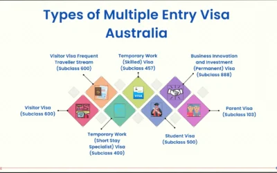 Best Different Australia Visitor Visa Guide 2024