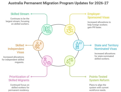 Upcoming Changes to Australia's Visa 2026-2027