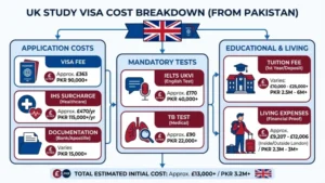 UK Study Visa from Pakistan Price, UK study visa fees