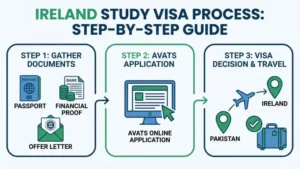 ireland study visa from pakistan