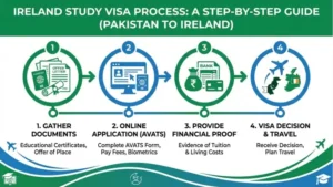 ireland study visa from pakistan