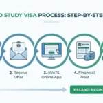 ireland study visa from pakistan