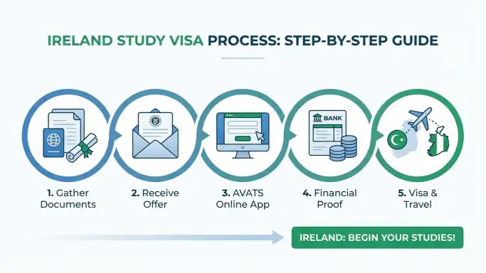 ireland study visa from pakistan