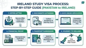 ireland study visa from pakistan